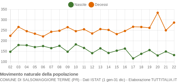 Grafico movimento naturale della popolazione Comune di Salsomaggiore Terme (PR)