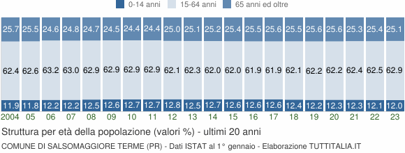 Grafico struttura della popolazione Comune di Salsomaggiore Terme (PR)