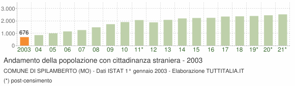 Grafico andamento popolazione stranieri Comune di Spilamberto (MO)