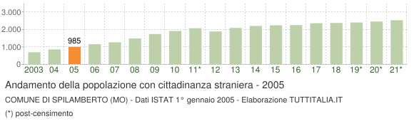 Grafico andamento popolazione stranieri Comune di Spilamberto (MO)