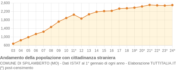 Andamento popolazione stranieri Comune di Spilamberto (MO)