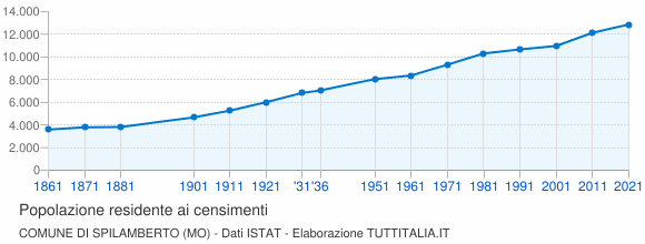 Grafico andamento storico popolazione Comune di Spilamberto (MO)