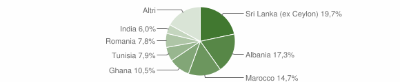 Grafico cittadinanza stranieri - Spilamberto 2012
