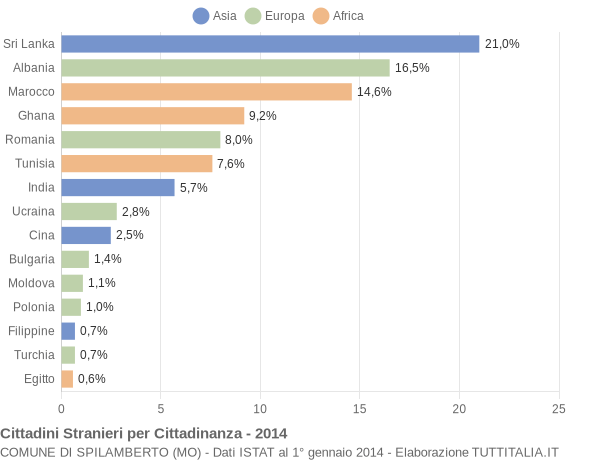 Grafico cittadinanza stranieri - Spilamberto 2014