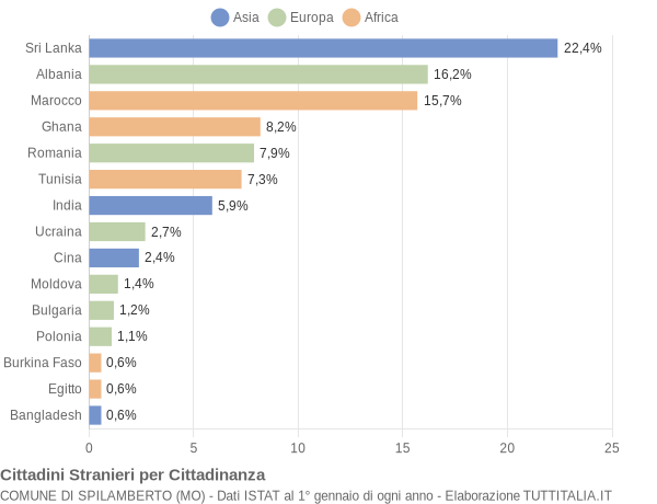 Grafico cittadinanza stranieri - Spilamberto 2015