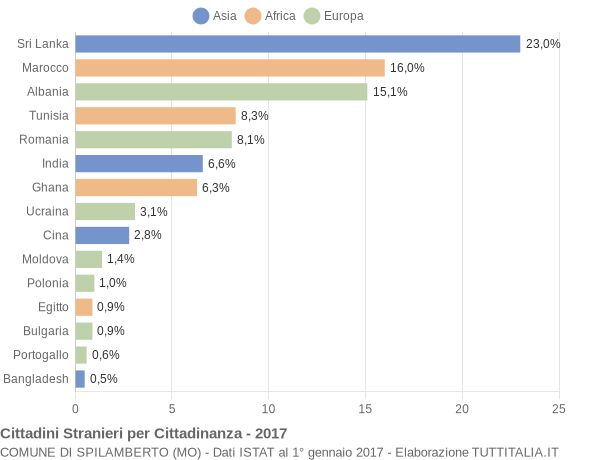 Grafico cittadinanza stranieri - Spilamberto 2017