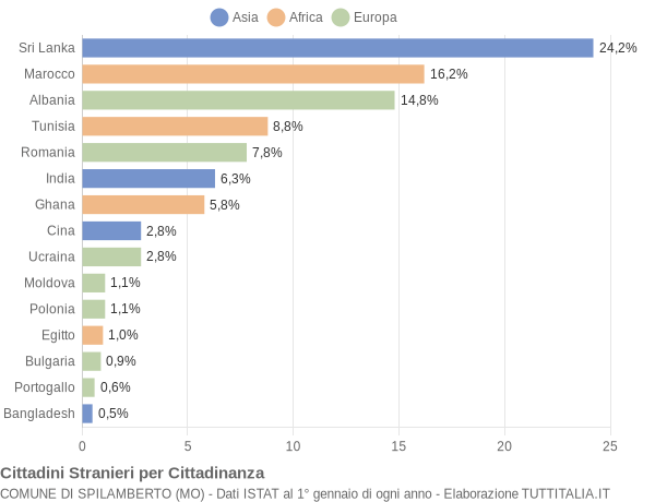 Grafico cittadinanza stranieri - Spilamberto 2018