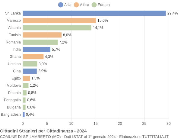 Grafico cittadinanza stranieri - Spilamberto 2024