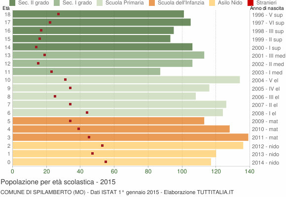 Grafico Popolazione in età scolastica - Spilamberto 2015