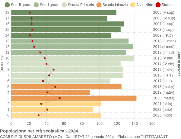 Grafico Popolazione in età scolastica - Spilamberto 2024