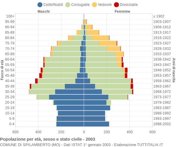 Grafico Popolazione per età, sesso e stato civile Comune di Spilamberto (MO)