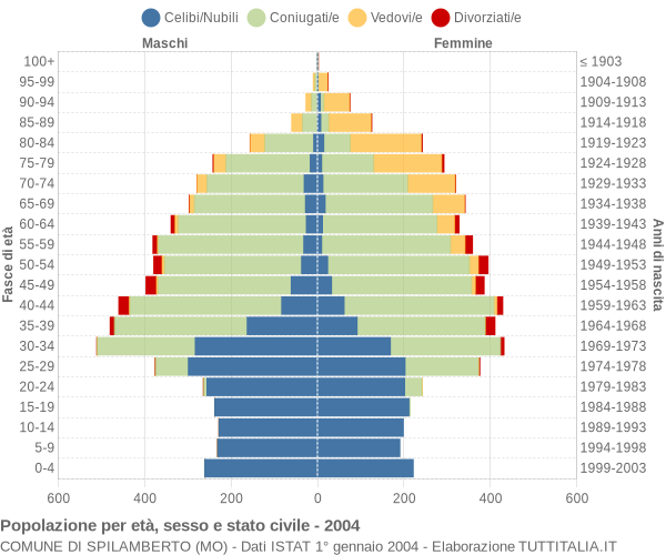 Grafico Popolazione per età, sesso e stato civile Comune di Spilamberto (MO)