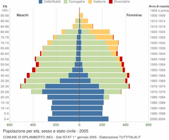 Grafico Popolazione per età, sesso e stato civile Comune di Spilamberto (MO)