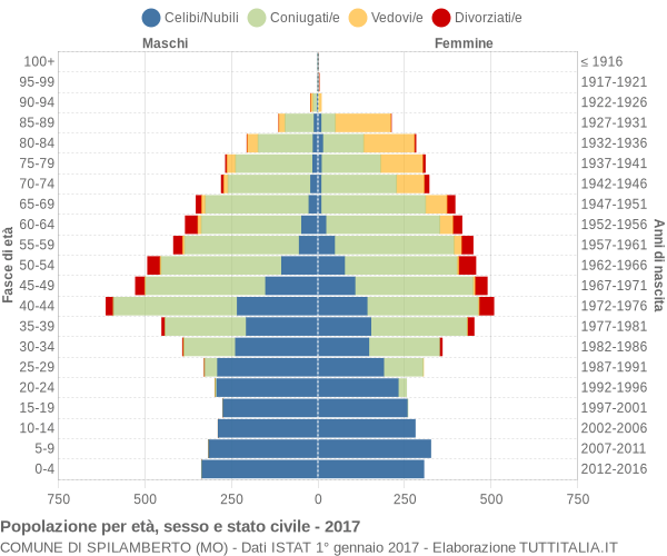 Grafico Popolazione per età, sesso e stato civile Comune di Spilamberto (MO)