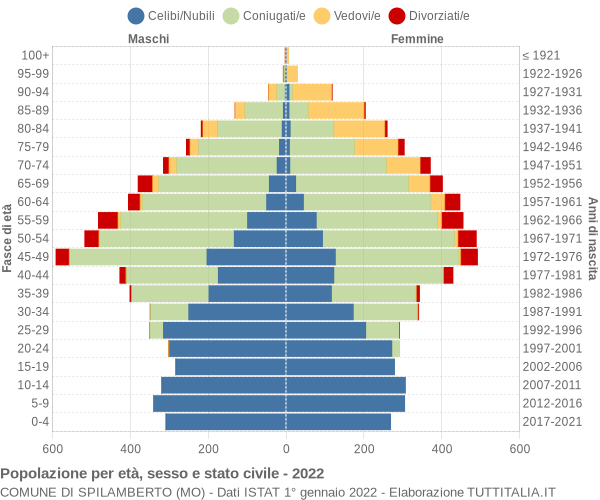 Grafico Popolazione per età, sesso e stato civile Comune di Spilamberto (MO)