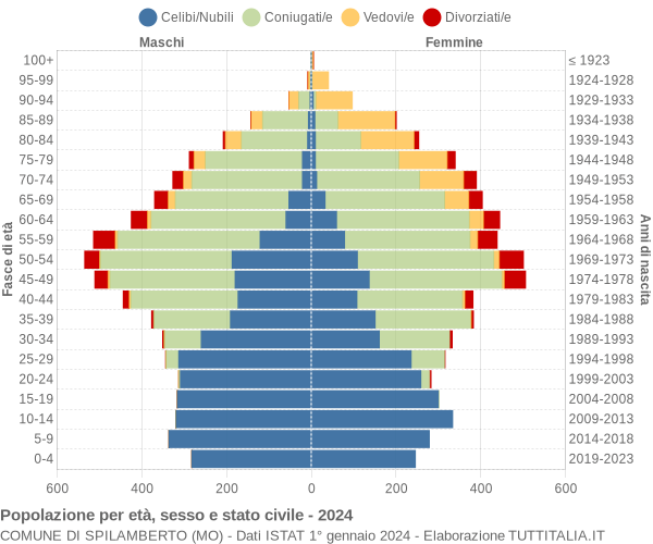 Grafico Popolazione per età, sesso e stato civile Comune di Spilamberto (MO)