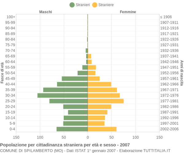Grafico cittadini stranieri - Spilamberto 2007