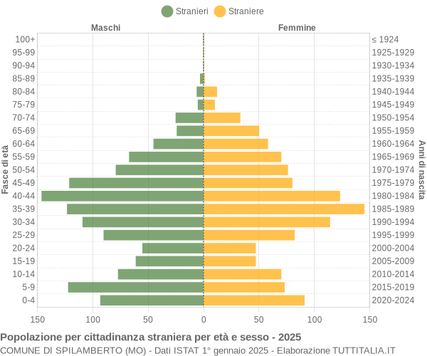 Grafico cittadini stranieri - Spilamberto 2025