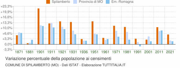 Grafico variazione percentuale della popolazione Comune di Spilamberto (MO)