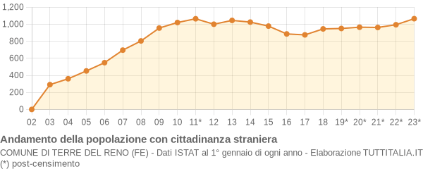 Andamento popolazione stranieri Comune di Terre del Reno (FE)