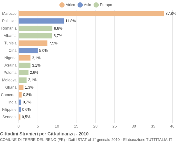 Grafico cittadinanza stranieri - Terre del Reno 2010