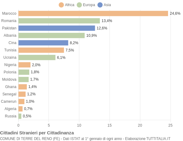 Grafico cittadinanza stranieri - Terre del Reno 2022