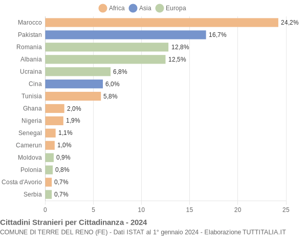 Grafico cittadinanza stranieri - Terre del Reno 2024