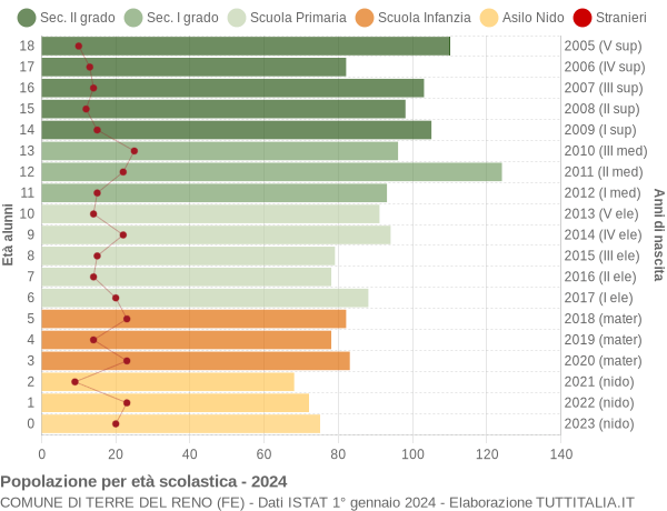 Grafico Popolazione in età scolastica - Terre del Reno 2024