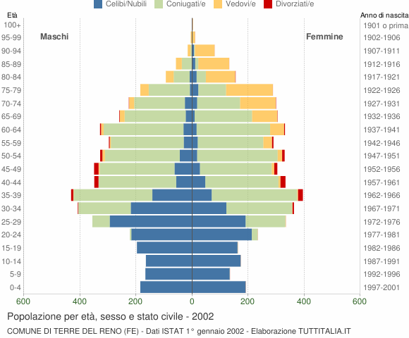 Grafico Popolazione per età, sesso e stato civile Comune di Terre del Reno (FE)