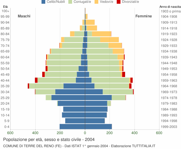 Grafico Popolazione per età, sesso e stato civile Comune di Terre del Reno (FE)