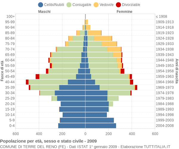 Grafico Popolazione per età, sesso e stato civile Comune di Terre del Reno (FE)