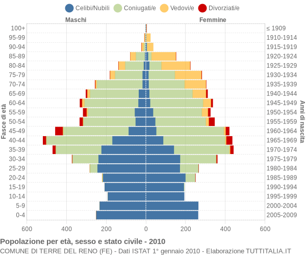 Grafico Popolazione per età, sesso e stato civile Comune di Terre del Reno (FE)