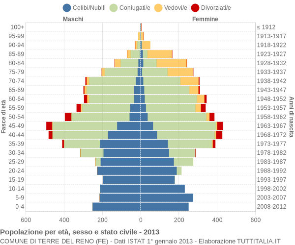 Grafico Popolazione per età, sesso e stato civile Comune di Terre del Reno (FE)