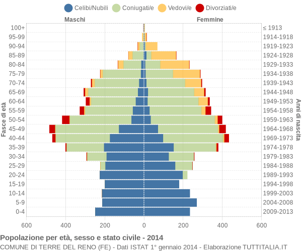 Grafico Popolazione per età, sesso e stato civile Comune di Terre del Reno (FE)