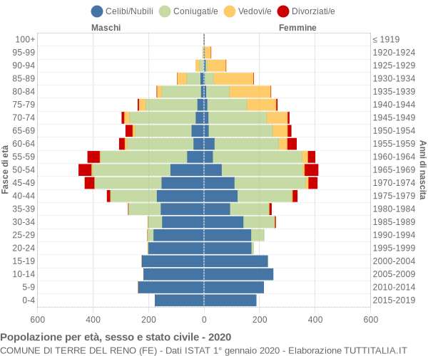 Grafico Popolazione per età, sesso e stato civile Comune di Terre del Reno (FE)