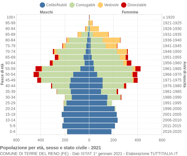 Grafico Popolazione per età, sesso e stato civile Comune di Terre del Reno (FE)