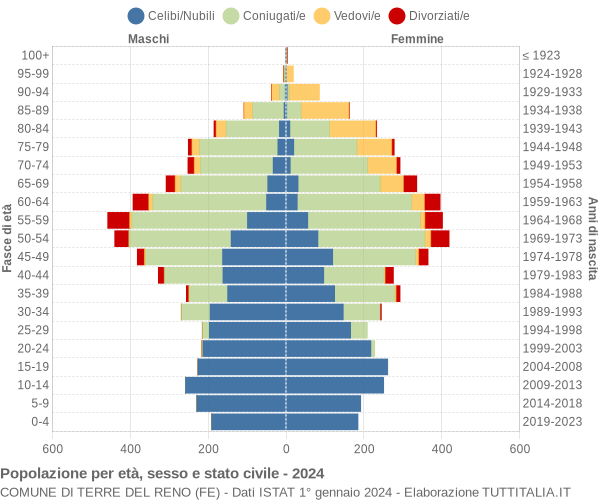 Grafico Popolazione per età, sesso e stato civile Comune di Terre del Reno (FE)