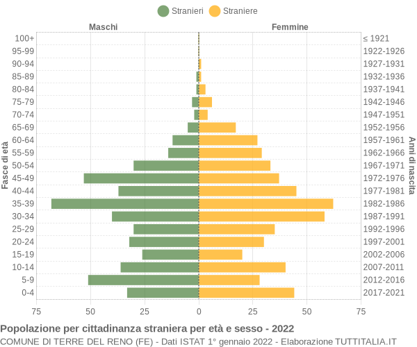 Grafico cittadini stranieri - Terre del Reno 2022