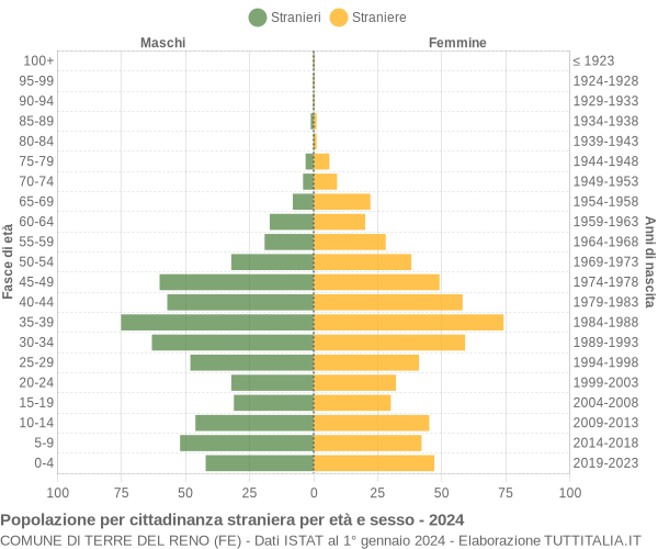 Grafico cittadini stranieri - Terre del Reno 2024