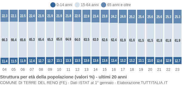 Grafico struttura della popolazione Comune di Terre del Reno (FE)