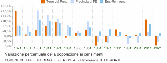 Grafico variazione percentuale della popolazione Comune di Terre del Reno (FE)