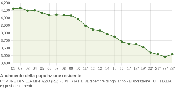 Andamento popolazione Comune di Villa Minozzo (RE)