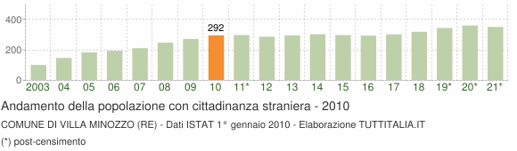 Grafico andamento popolazione stranieri Comune di Villa Minozzo (RE)