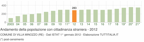 Grafico andamento popolazione stranieri Comune di Villa Minozzo (RE)