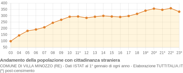 Andamento popolazione stranieri Comune di Villa Minozzo (RE)