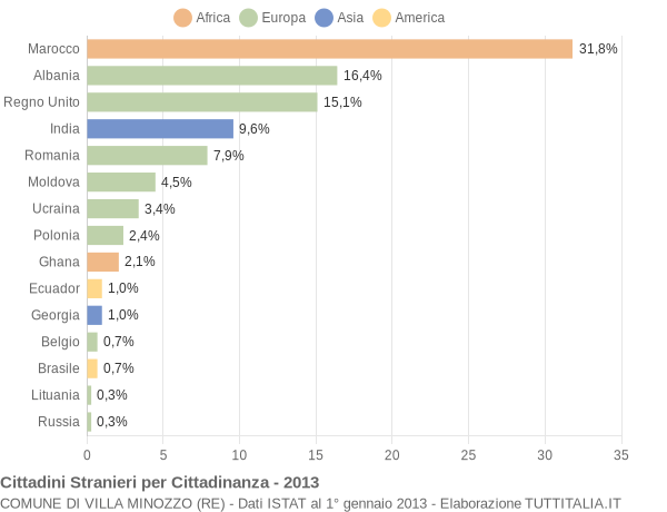 Grafico cittadinanza stranieri - Villa Minozzo 2013