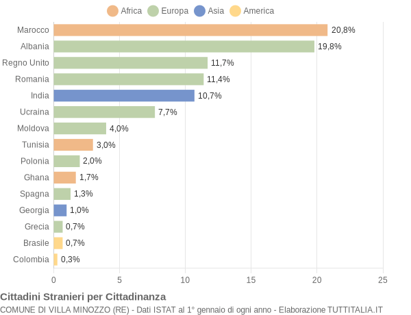 Grafico cittadinanza stranieri - Villa Minozzo 2017