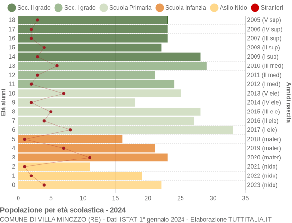 Grafico Popolazione in età scolastica - Villa Minozzo 2024