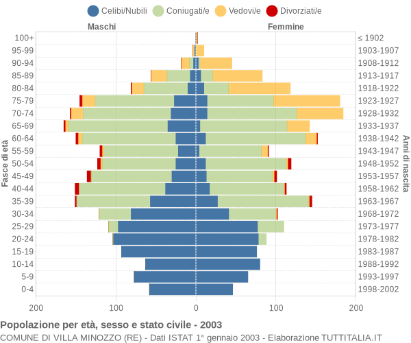 Grafico Popolazione per età, sesso e stato civile Comune di Villa Minozzo (RE)