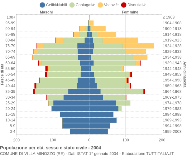 Grafico Popolazione per età, sesso e stato civile Comune di Villa Minozzo (RE)